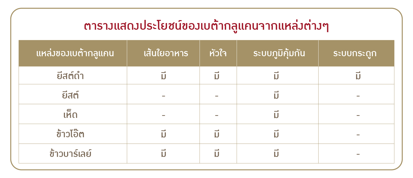 ตารางแสดงประโยชน์ของเบต้ากลูแคนจากแหล่งต่างๆ